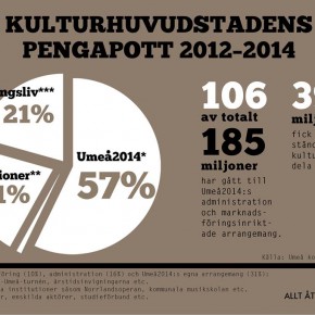 Umeå2014: Stadsmarknadsföring eller kultursatsning? Umeå2014: Stadsmarknadsföring eller kultursatsning?